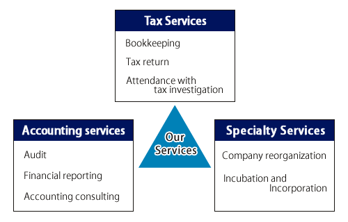 [Our Services] (Tax Services) Bookkeeping , Tax return , Attendance with tax investigation (Accounting services) Audit , Financial reporting , Accounting consulting (Specialty Services) Company reorganization , Incubation and Incorporation