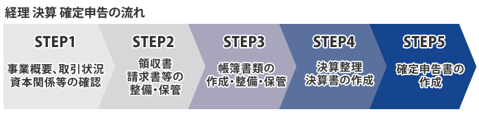 【経理 決算 確定申告の流れ】STEP1：事業概要、取引状況 資本関係等の確認　STEP2：領収書 請求書等の整備・保管　STEP3：帳簿書類の作成・整備・保管　STEP4：決算整理決算書の作成　STEP5：確定申告書の作成