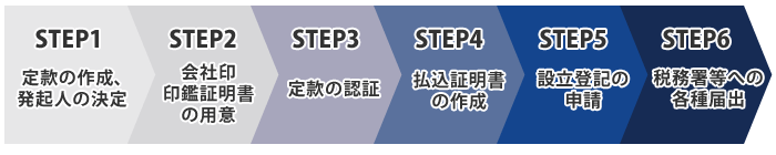 【 会社設立の手続き】STEP1：定款の作成、発起人の決定　STEP2：会社印印鑑証明書の用意　STEP3：定款の認証　STEP4：払込証明書の作成　STEP5：設立登記の申請　STEP6：税務署等への各種届出