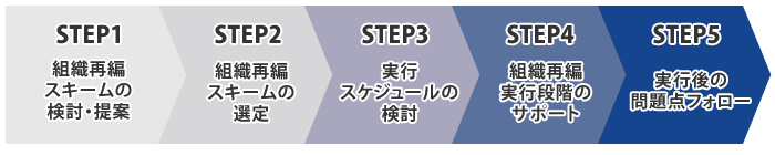 STEP1：組織再編スキームの検討・提案　STEP2：組織再編スキームの選定　STEP3：実行
スケジュールの検討　STEP4：組織再編実行段階のサポート　STEP5：実行後の問題点フォロー